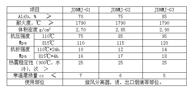 剛玉莫來石耐磨澆注料性能參數(shù)